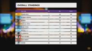 PMIT 2019 overall standings post Match 6, Day 2
